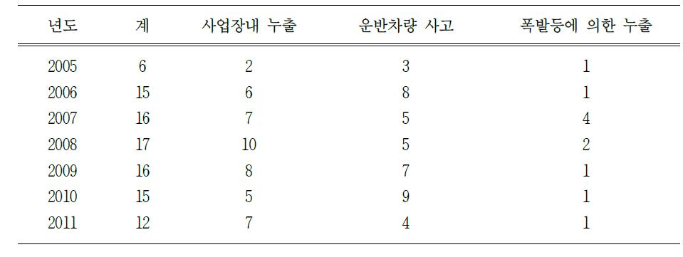 2005년부터 2011까지 국내 유해 화학물질 사고 발생 유형