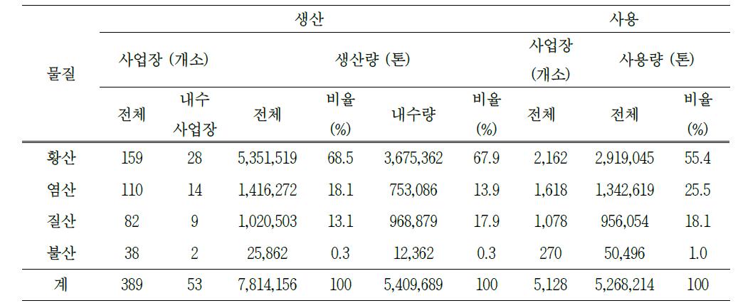 국내 강산계열 화학물질 생산량 및 사용량