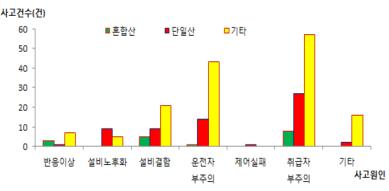 화학사고의 발생원인.