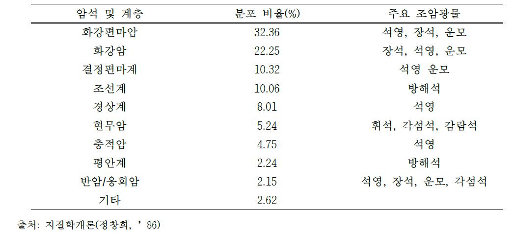 우리나라에 분포하는 암석과 조암광물