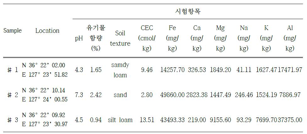 실험에 사용한 모델 토양 시료의 물리 화학적 특성 분석