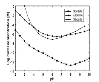 깁사이트, 침철석, 그리고 캐올리나이트의 pH에 대한 용해도 곡선. 총용존 금속 (알루미늄 혹은 삼가철) 이온 농도 (단위 몰/리터)의 로그 함수로 용해도를 표현 하고 있다.