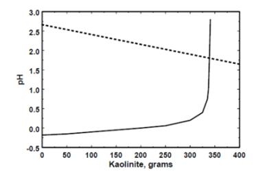 1리터의 50 중량% 질산 (pH=-0.18)을 캐올리나이트를 가하여 얻은 적정 곡선. 점선은 캐올리나이트의 용해도 곡선.