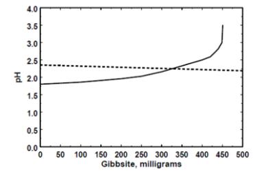 깁사이트를 가하여 초기 pH 1.8의 묽은 질산 용액 1리터를 적정한 곡선. 점선은 pH 1.8 (340g/L)에서 캐올리나이트의 용해도와 평형에 도달했다는 가정 하에 서 얻은 깁사이트의 용해도 곡선.