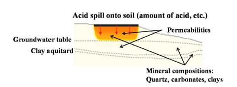 토양에 누출된 산의 환경 영향을 표현하기 위한 반응성 이동 모델링에 사용될 일반적 개념 모델의 모식도.