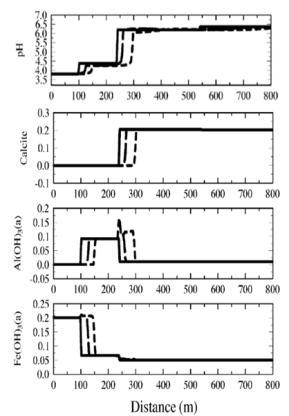 pH 완충 지화학 영역의 하류로의 이동을 보여주는 농도 단면 계산 결과와 산 오염운이 침투하는 동안 퇴적물 내 방해석, 알루미나, 페리하이드라이트의 함량을 보여주는 그림. 지하수는 그림의 좌에서 우로 유동한다. 실선, 긴 점선, 짧은 점선은 각각 초기 조건, 2.5년 경과 후, 그리고 5년 경과 후 농도 단면을 나타낸다.