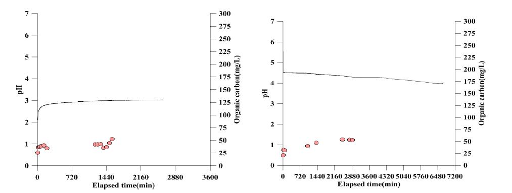 humic acid 반응 실험 결과: (좌) 0.01N 황산용액 (우) 배경이온강도 0.01N NaCl.