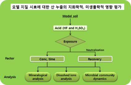 강산/강염기 누출에 따른 모델 지질시료의 광물학적, 지화학적, 미생물학적 특성 변화 평가 전략.