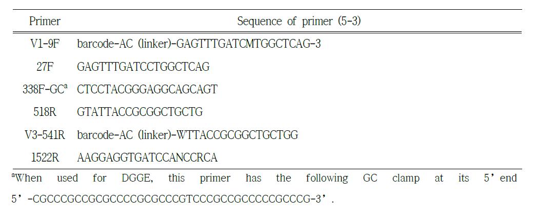 실험에 사용한 16S rRNA gene-targeted oligonucleotide primers