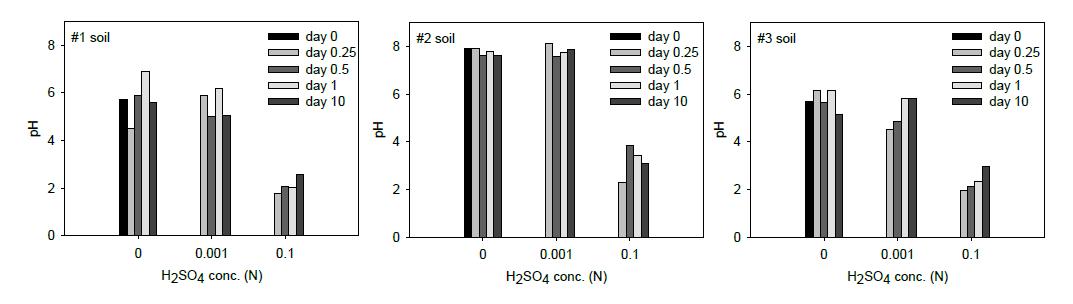 토양-황산 반응 중 pH.