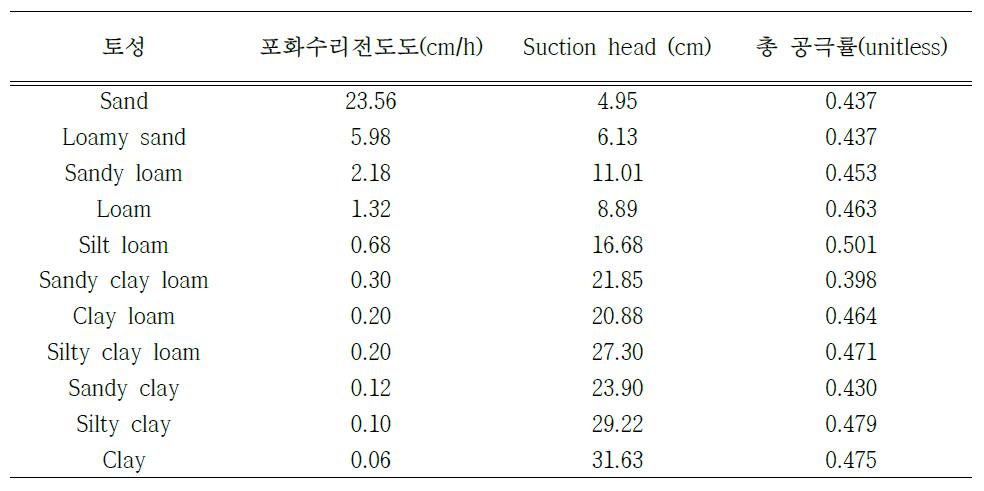 토성에 따른 포화수리전도도, 침윤면에서의 suction head 및 총 공극률