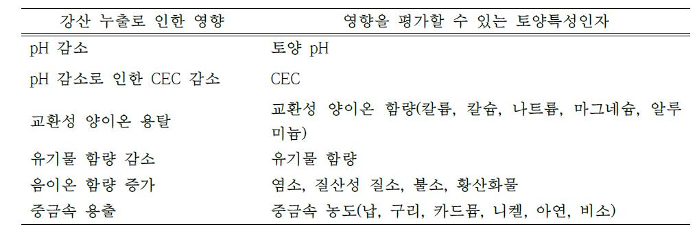 강산 누출로 인한 영향 및 그 영향을 평가할 수 있는 토양특성인자