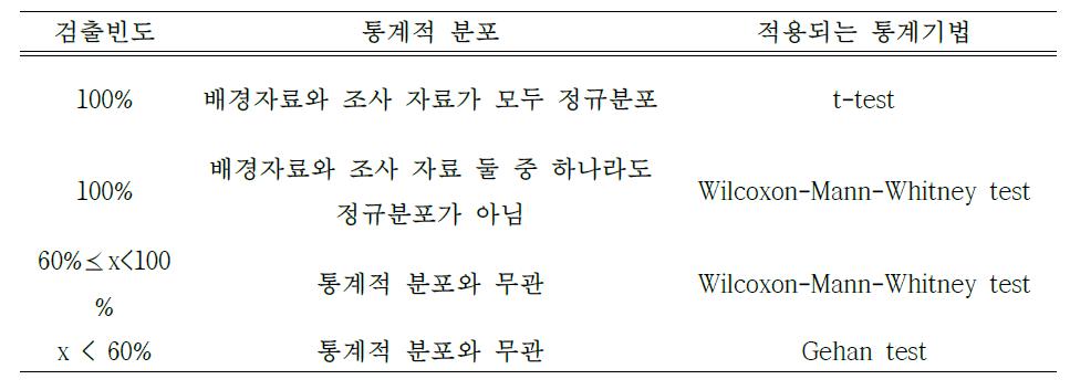 농도분포와 불검출 시료 비율에 따라 적용하여야 할 통계기법