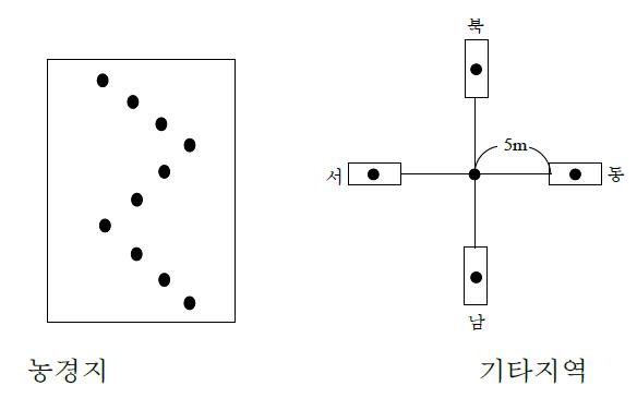 토양시료 채취지점도.