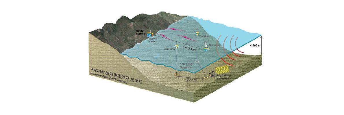 KIGAM 해저면 복합지구물리 관측기지 모식도