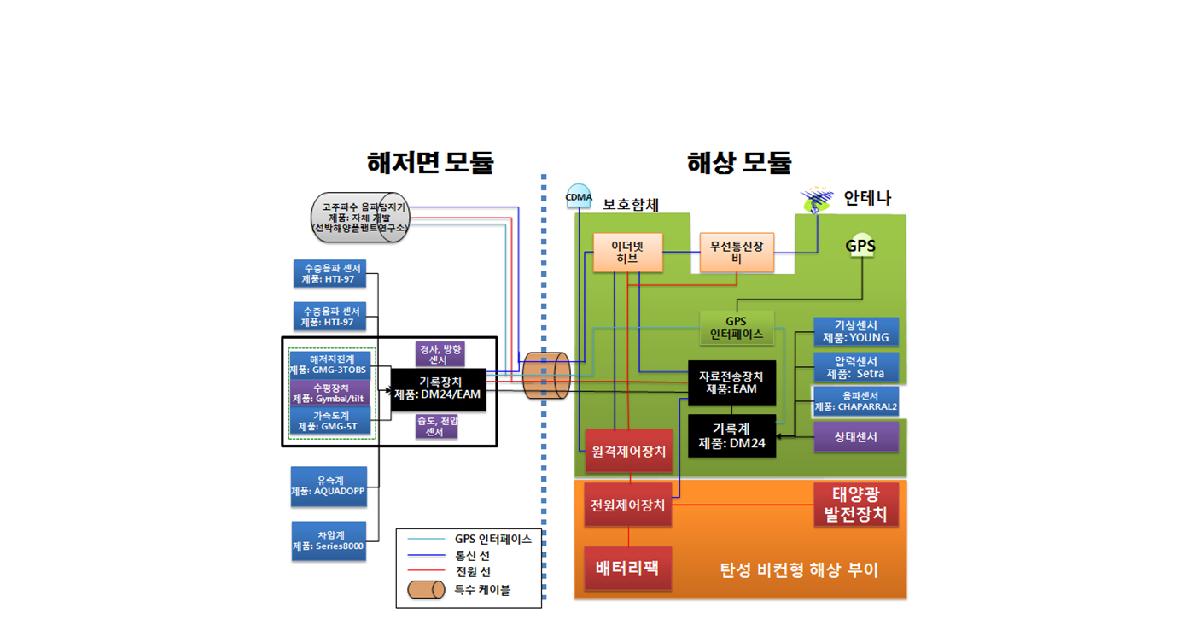 해저/해상 단일 관측소 기본 구성도