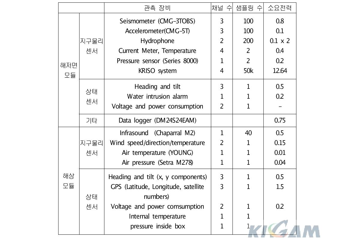 해저면/ 해상 관측모듈 장비 종류, 자료획득량 및 소요전력