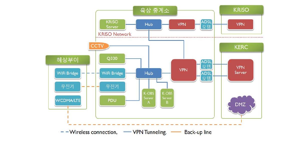 육상중계소 내 시스템 및 네트워크 구성도