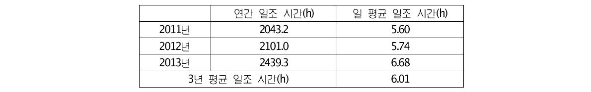 속초 지역 일조 시간