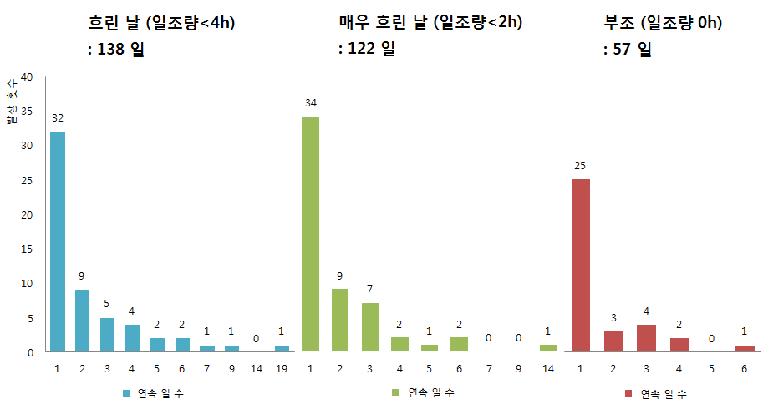 2011년 일조량 분석 결과