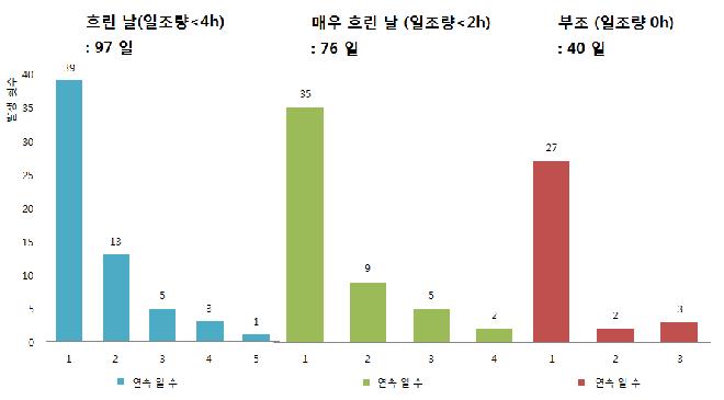 2012년 일조량 분석 결과