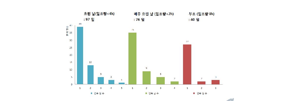 2013년 일조량 분석 결과