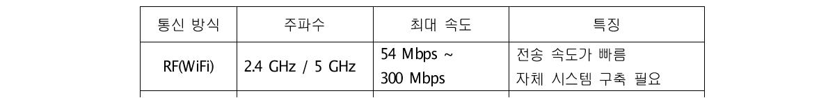 활용 가능한 통신 방식별 속도 및 특징