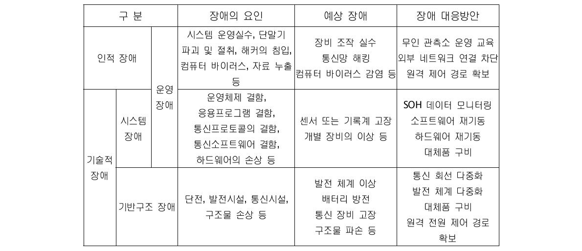 해저관측기지 운영 상 예상되는 장애 구분 및 대응 방안