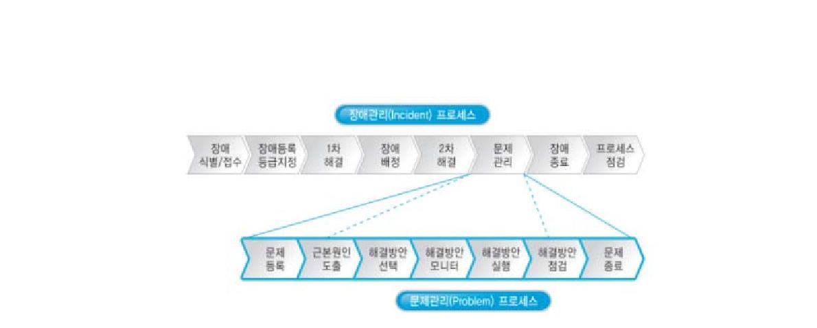 장애관리 및 문제관리 프로세스 관계도(한국전산원, 2005)