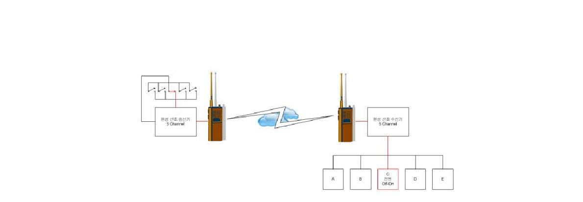 생활무전기를 이용한 원격 전원 제어 장치 개념도