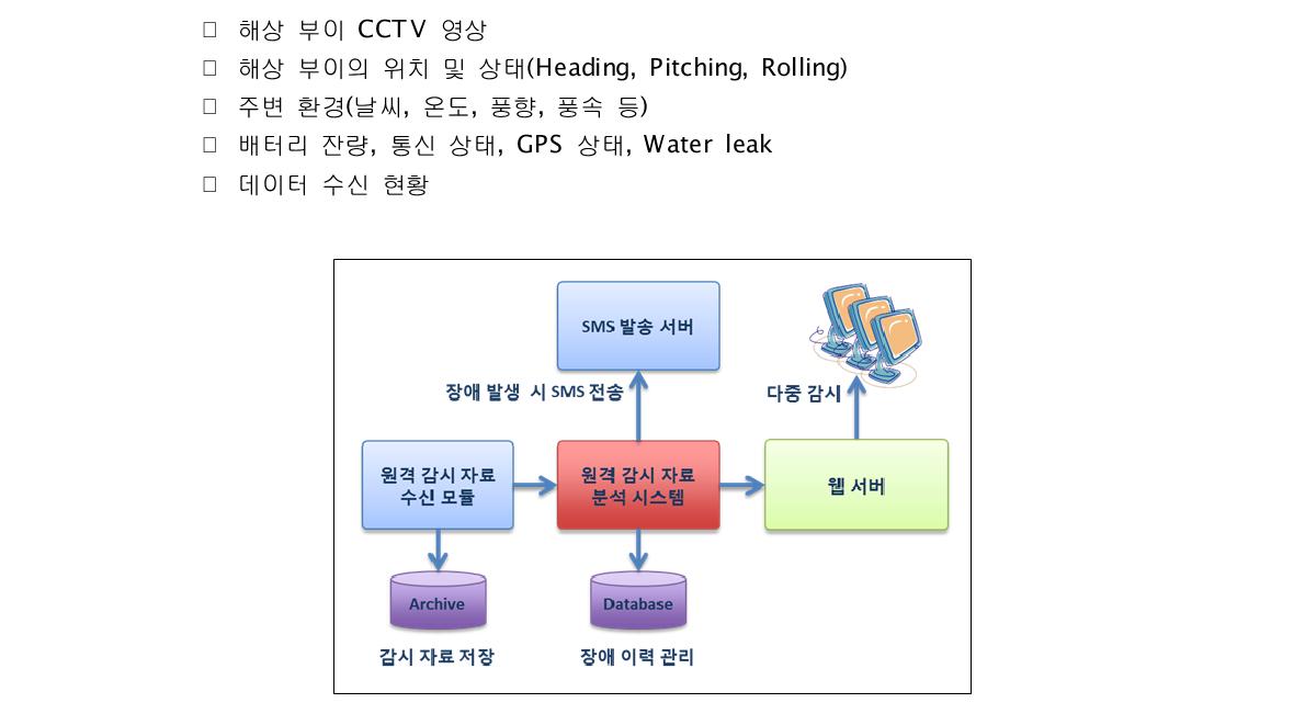 원격 감시 시스템 구성도