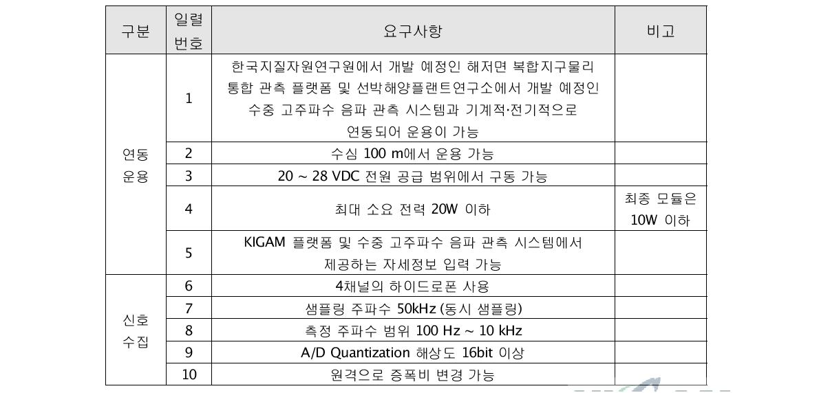 System requirements for the prototype of the high-frequency underwater sound measurement module