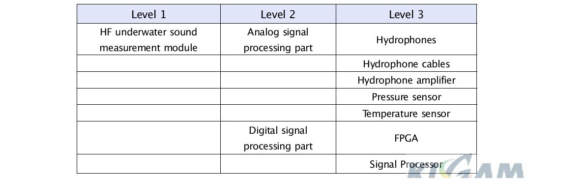 System breakdown structure of the high-frequency underwater sound measurement module