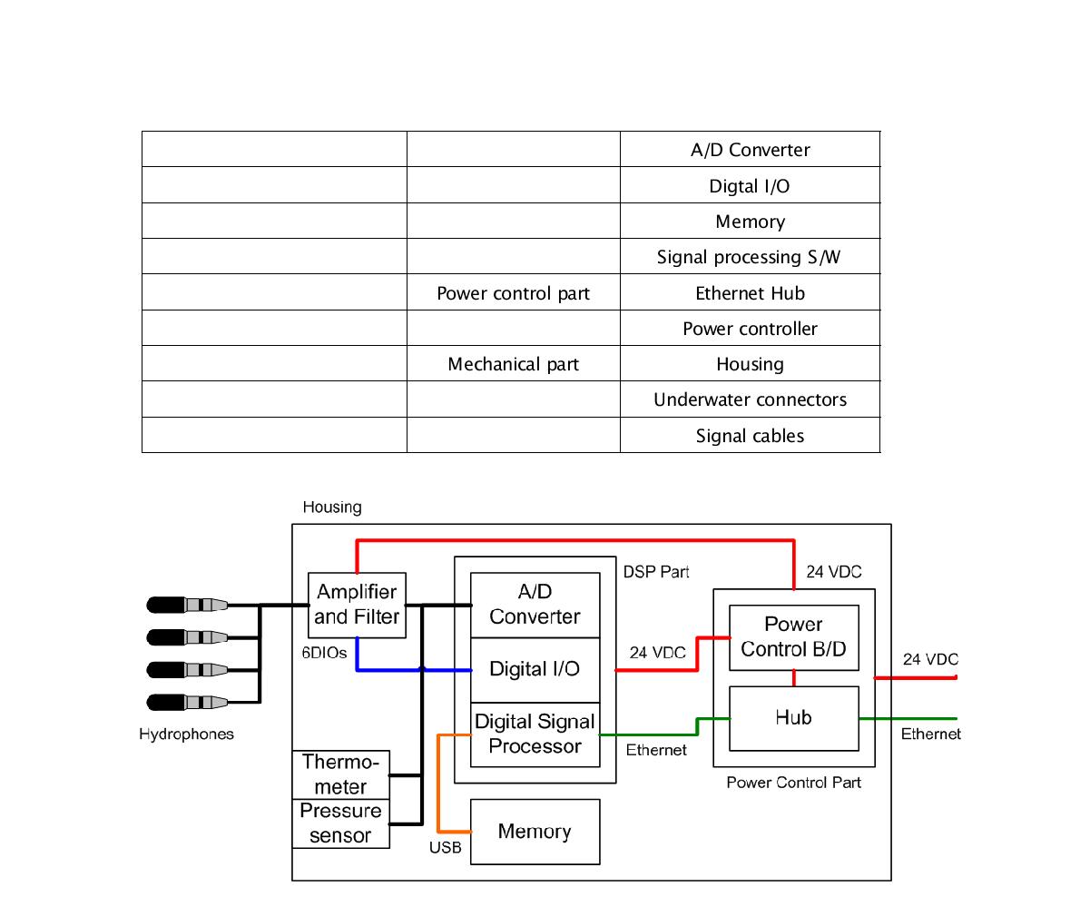 System configuration of the high-frequency underwater sound measurement module