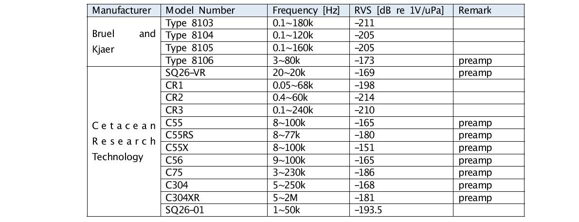 List of hydrophone models considered to be used and their important specifications