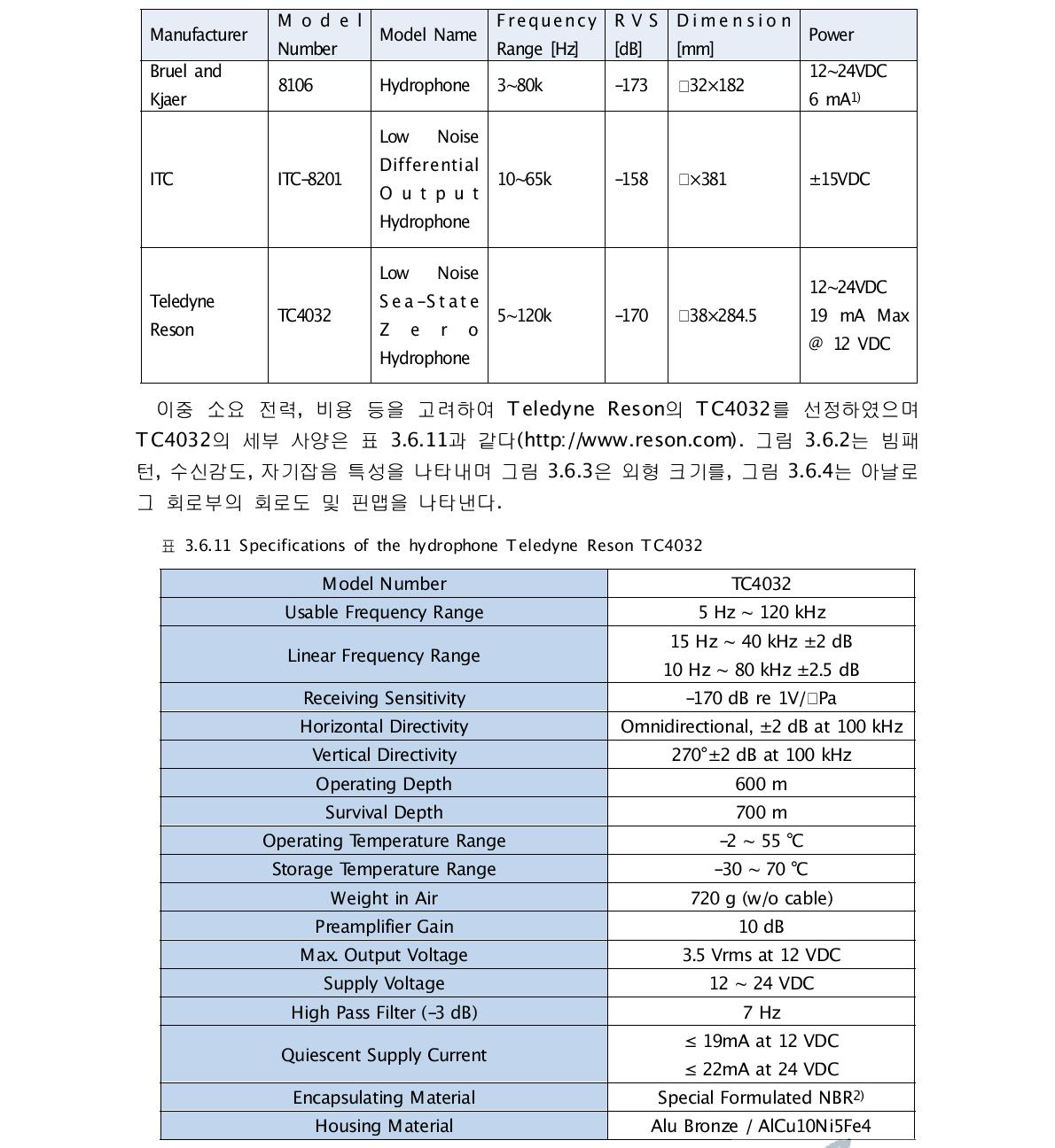 Selected hydrophone models