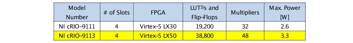 Comparison of CompactRIO chassis