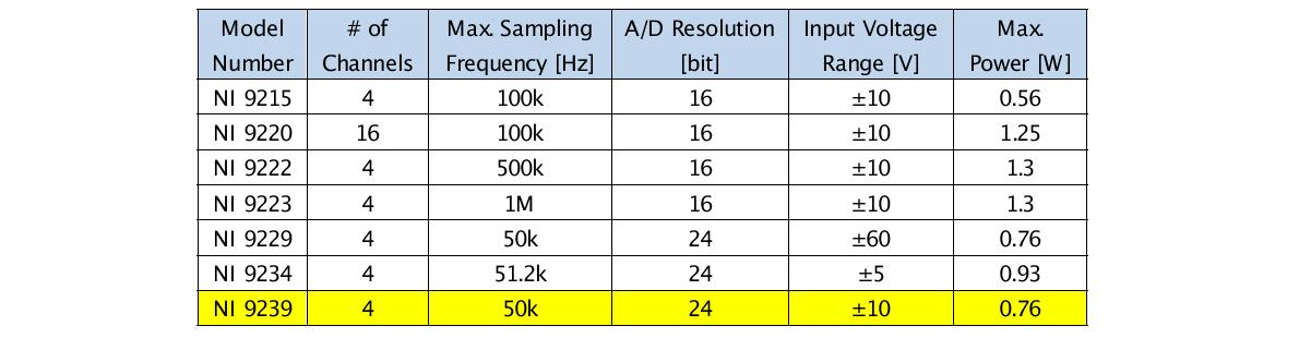 Comparison of CompactRIO voltage AI modules