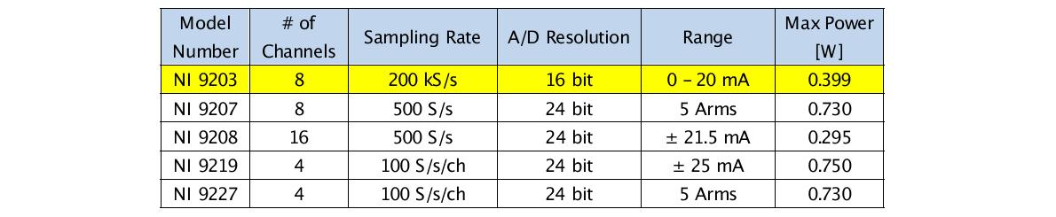 Comparison of CompactRIO current AI modules