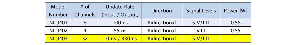 Comparison of CompactRIO DIO modules