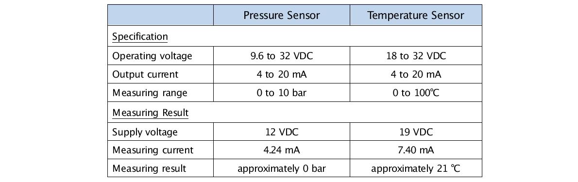 Summary of the operating test result