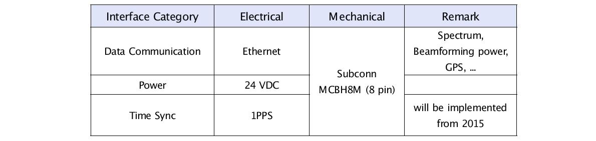 Interface of the high-frequency underwater sound measurement module with the KIGAM platform