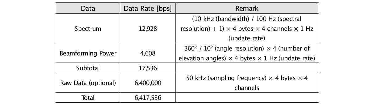 Estimation of data transmission rate of the high-frequency underwater sound measurement module