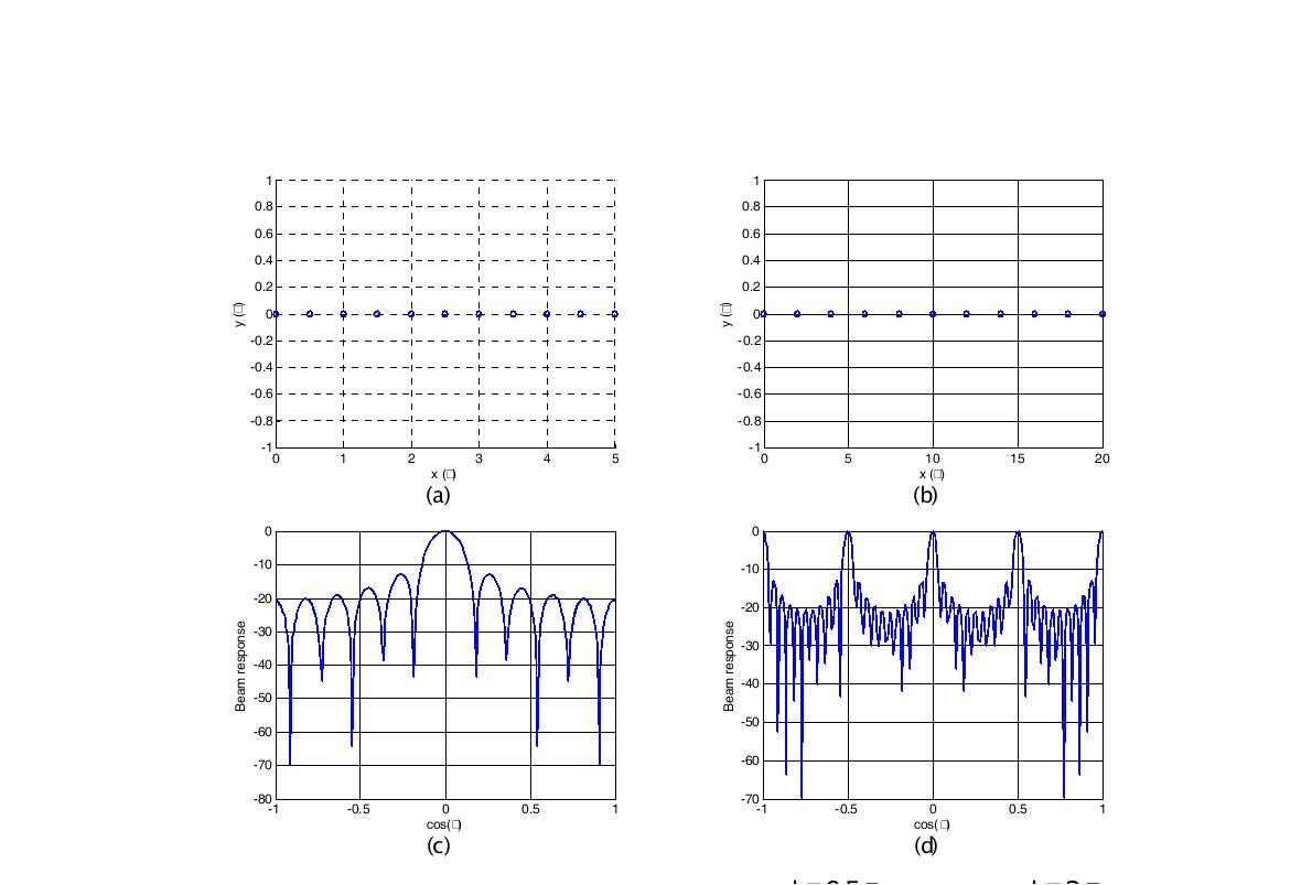 Uniform linear array configuration (a) when d  0.5 and (b) when d  2 and their beam response (c) when d  0.5 and (d) d  2 . When d  0.5 , spatial aliasing