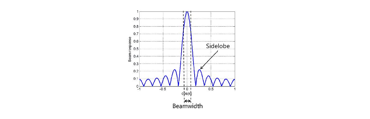 Definitions of beamwidth (-3dB) and sidelobe