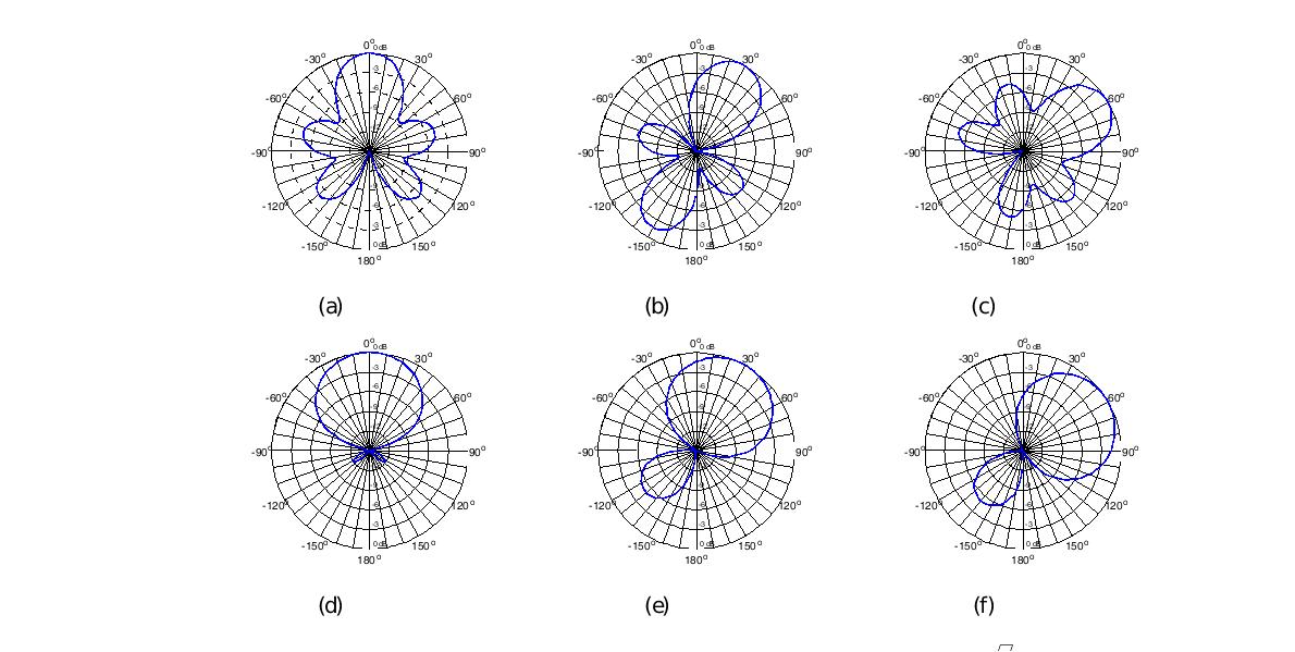 Beam pattern of (a)-(c) start array and (d)-(f) circular array. (a), (d) s =0°, (b), (e)