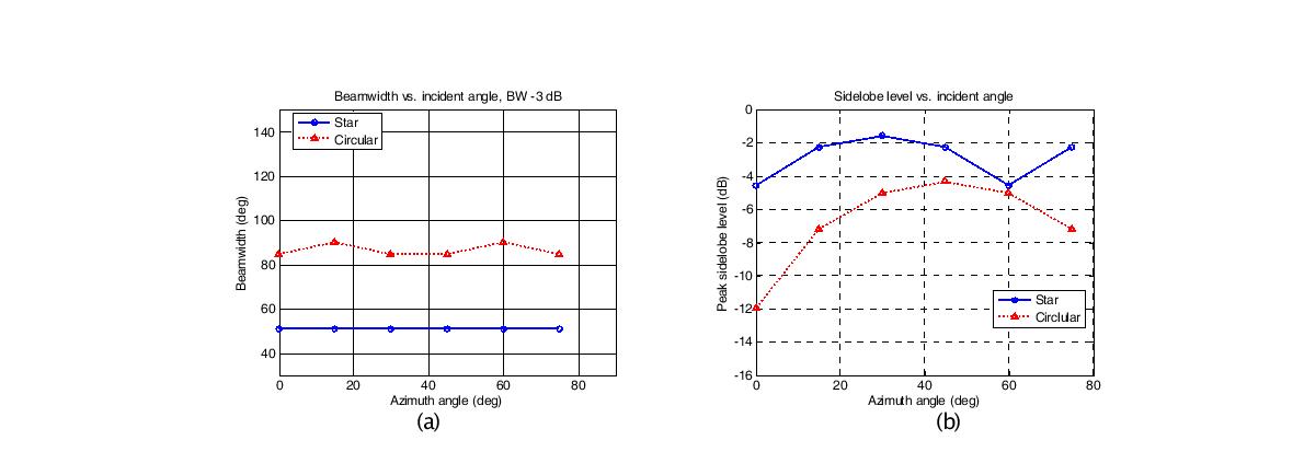 Comparison of (a) beamwidth and (b) peak sidelobe for star and circular array vs. azimuth angle (s )