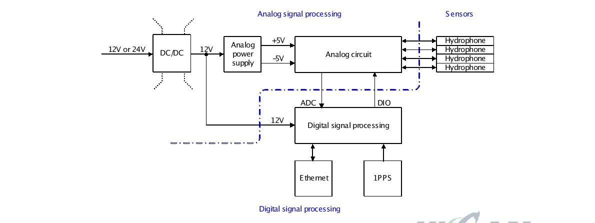 Block diagram of hydrophone signal processing system