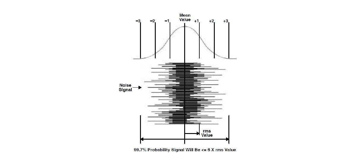 Gaussian distribution of noise energy