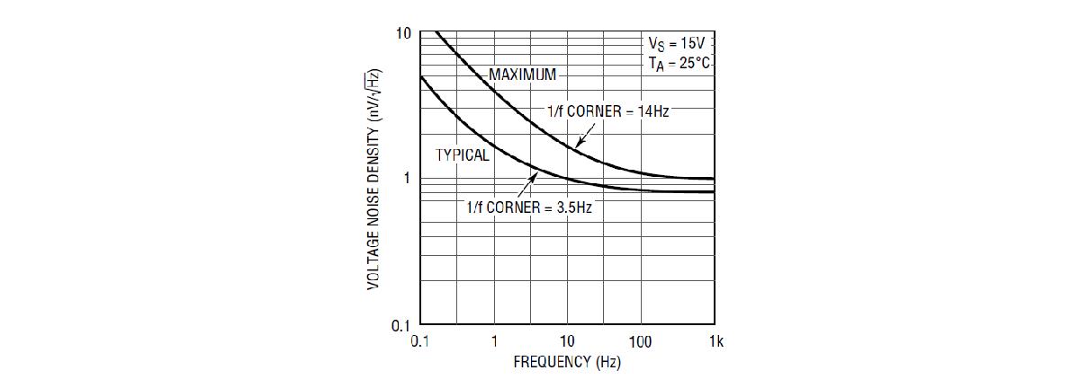 Noise figure of LT1128